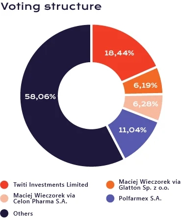 Chart presenting the Mabion voting structure, taking into account 18.44% of votes Twiti Investments Limited, 11.04% Polfarmex S.A., 6.28% Maciej Wieczorek via Celon Pharma S.A., 6.19% Maciej Wieczorek via Glatton Sp. z o.o. and 58.06% Others.
