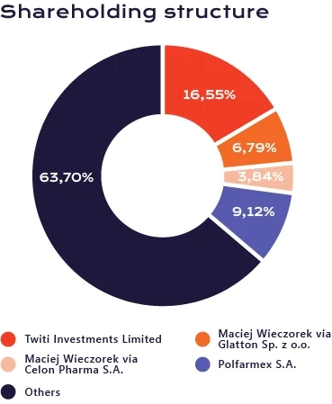 Chart presenting the Mabion shareholders structure, taking into account 16.55% of shares Twiti Investments Limited, 9.12% Polfarmex S.A., 6.79% Maciej Wieczorek via Glatton Sp. z o.o., 3.84% Maciej Wieczorek via Celon Pharma S.A. and 63.70% Others.