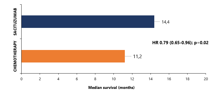 Principal results of the sacituzumab govitecan trial.