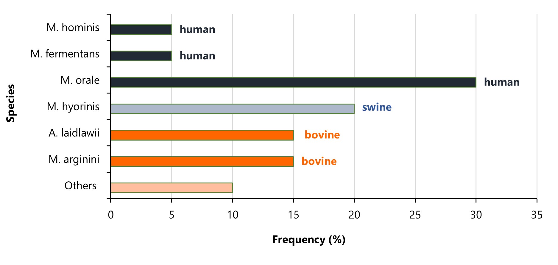 Frequency and source of different Mycoplasma species contaminating cell cultures,