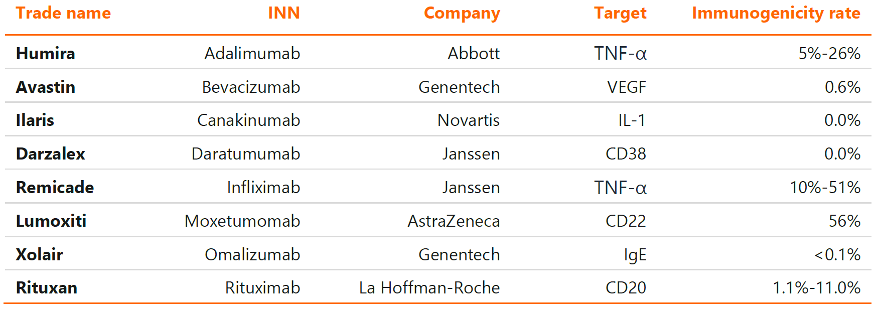 Immunogenicity of the selected monoclonal antibodies of high medical importance.
