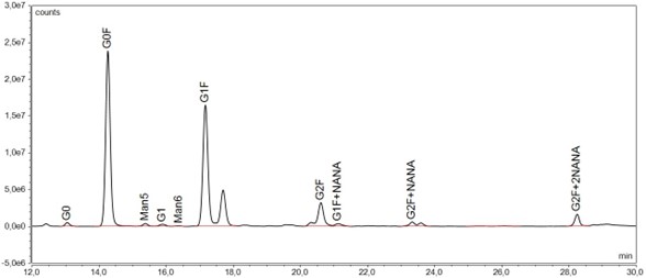 Glycosylation profile of rituximab as assessed by HILIC-UHPLC-FLD.