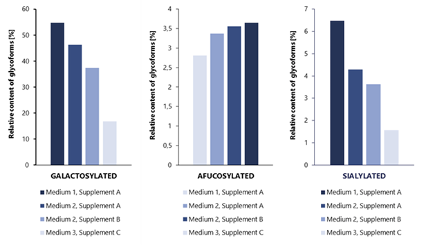 Influence of cell culture medium and supplementation on rituximab glycosylation.