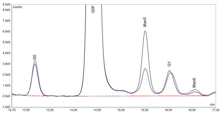 Comparison of glycosylation profile by HILIC-UHPLC-FLD for a reference and biosimilar rituximab.