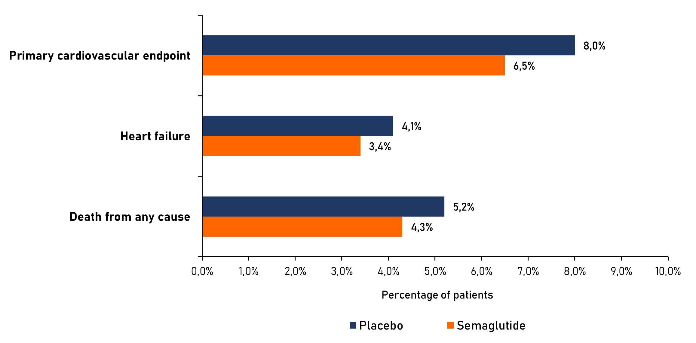 The principal results of semaglutide study (SELECT).