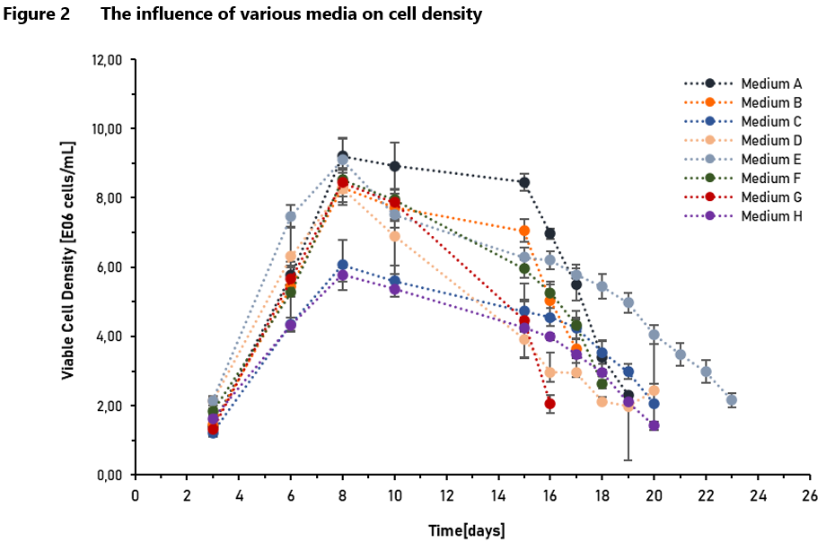 Influence of media composition on cell density.