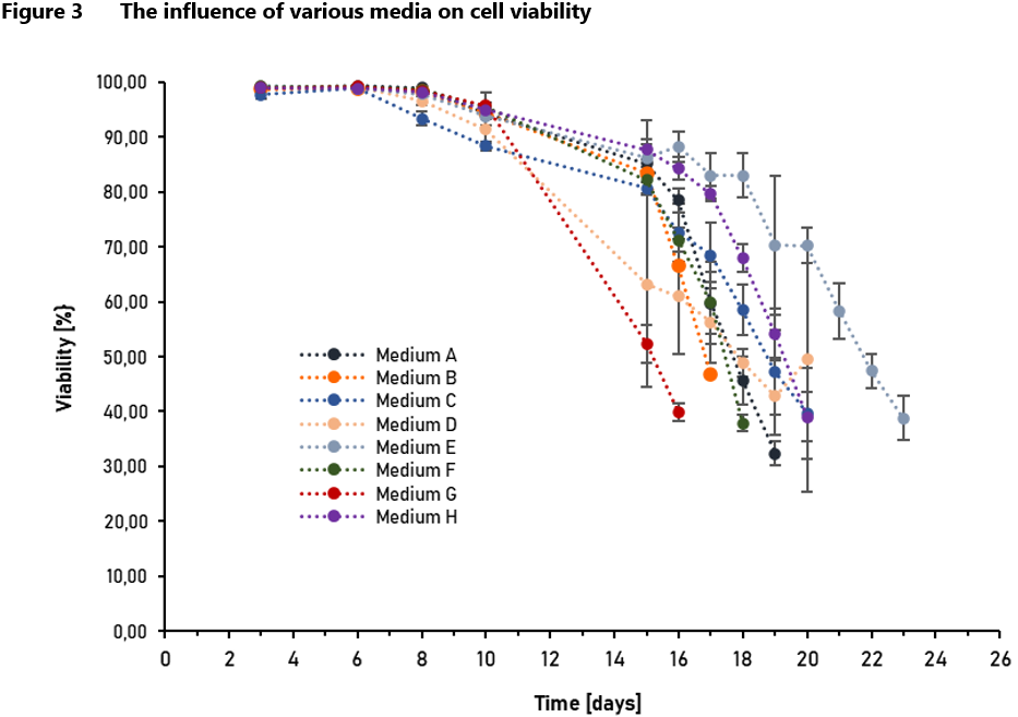 Influence of media on cell viability.