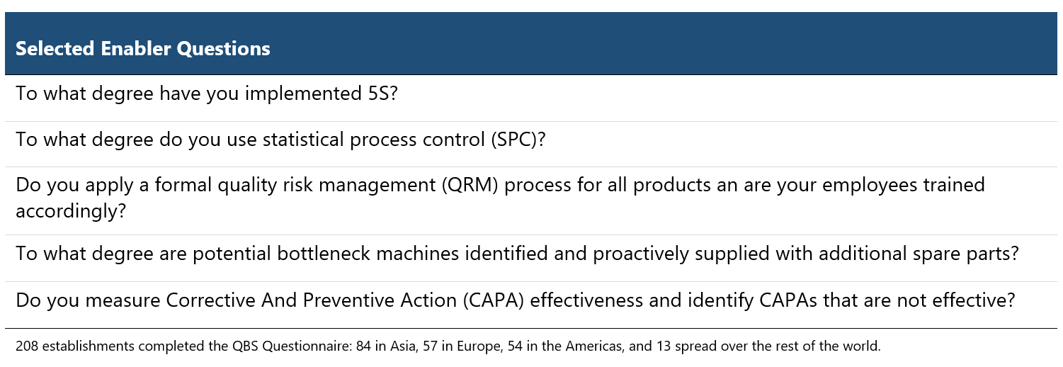 Firms that implemented any of the five Quality Management Maturity elements listed in the questions (“Enabler questions”), demonstrated significant improvement in their Delivery KPI.