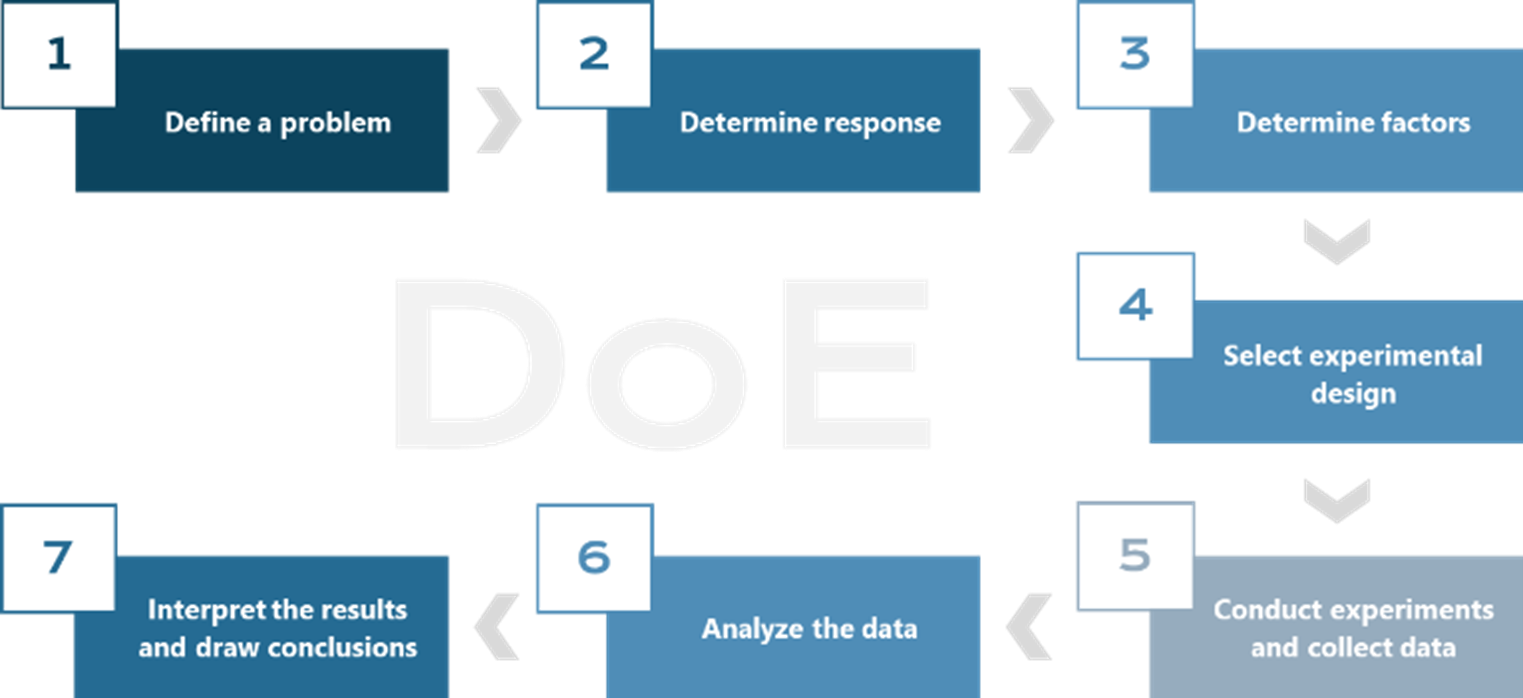 The process of Design of Experiments.