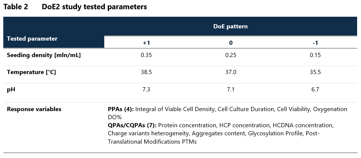 DOE2 study tested parameters. Design of Experiments