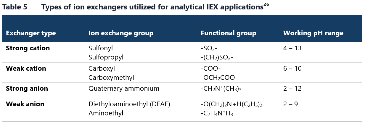 Types of ion exchangers utilized for analytical ion exchange chromatography applications.