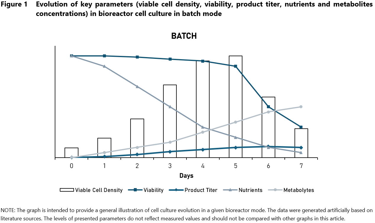 Evolution of key parameters (viable cell density, viability, product titer, nutrients and metabolites concentrations) in bioreactor cell culture technology in batch mode