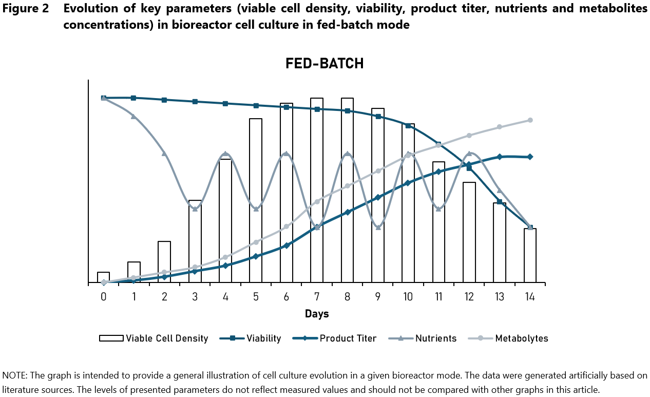 Evolution of key parameters (viable cell density, viability, product titer, nutrients and metabolites concentrations) in bioreactor cell culture technology in fed-batch mode