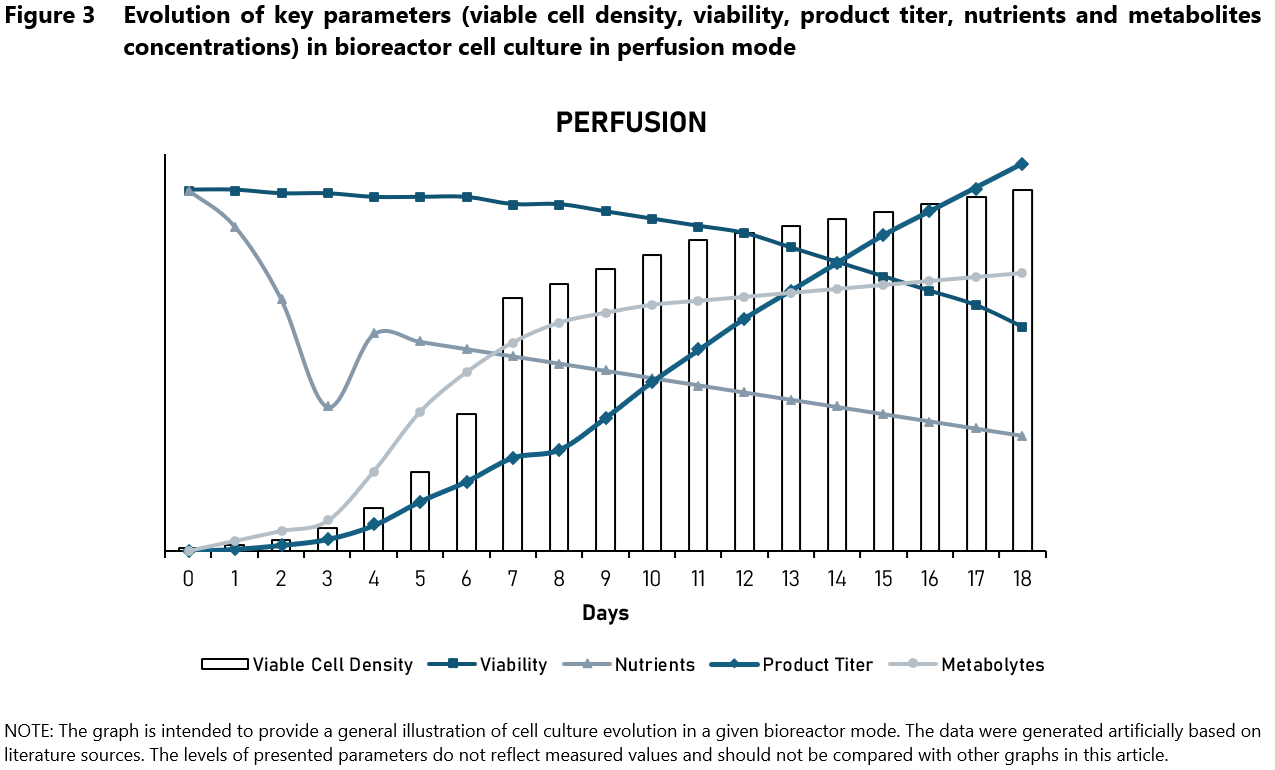 Evolution of key parameters (viable cell density, viability, product titer, nutrients and metabolites concentrations) in bioreactor cell culture technology in perfusion mode