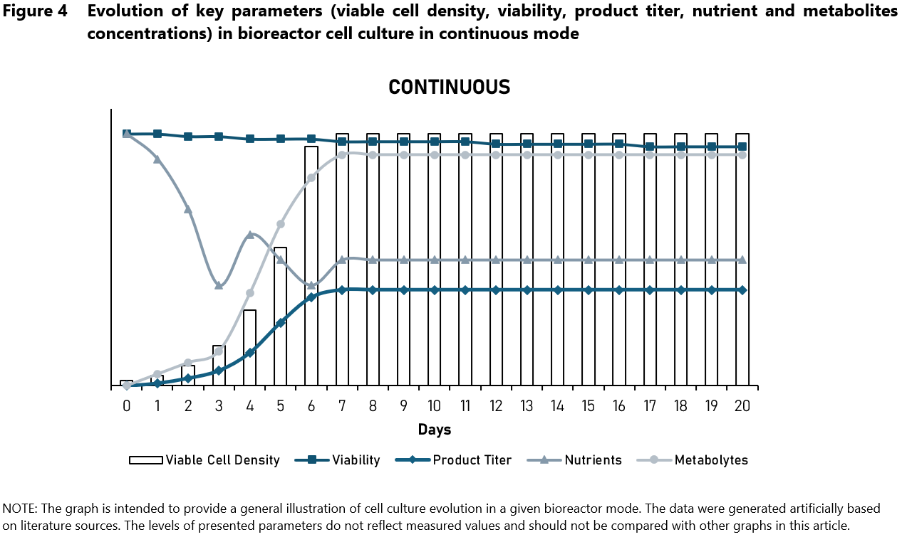 Evolution of key parameters (viable cell density, viability, product titer, nutrients and metabolites concentrations) in bioreactor cell culture technology in continuous mode