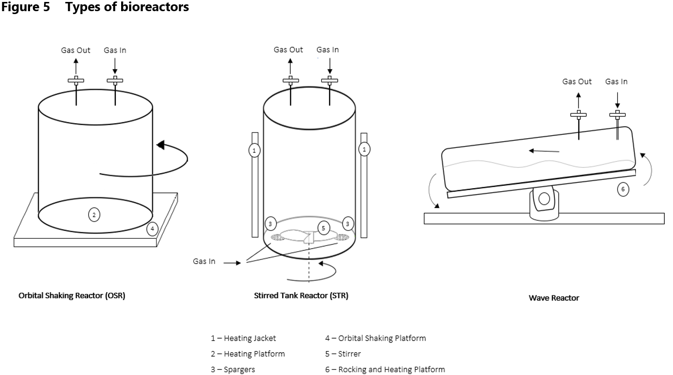 Types of bioreactors in pharmaceutical biotechnology