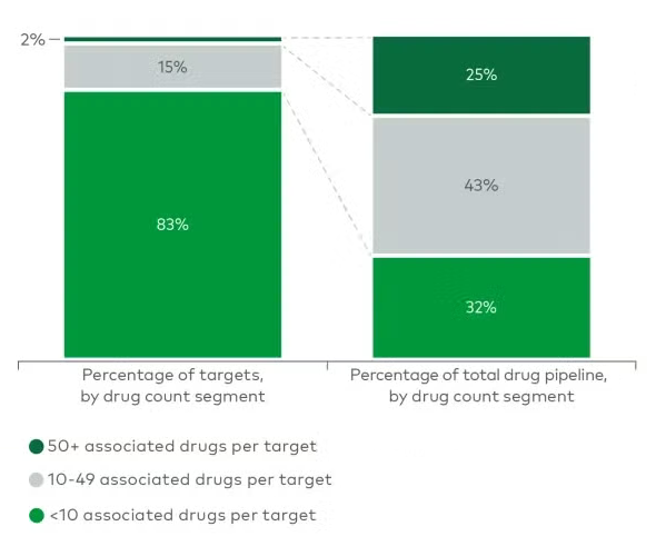 Worldwide preclinical and clinical R&D pipeline activity