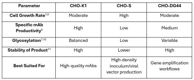 Optimization Strategies for CHO Cell Line Development