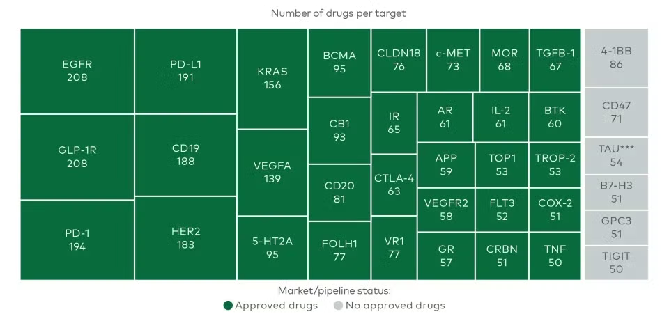 Overconcentration of Targets May Derail Biopharma Drug Development