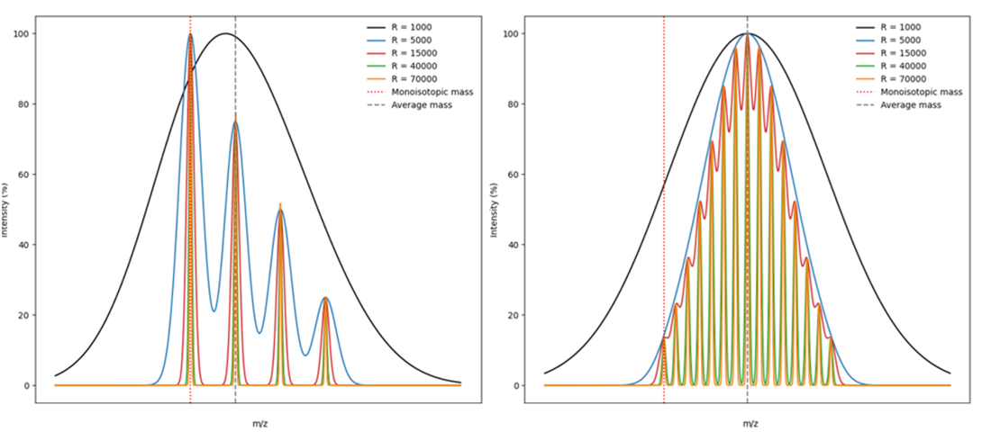 Hypothetical mass spectra of a peptide and protein illustrating the impact of resolution on the obtained mass spectra.