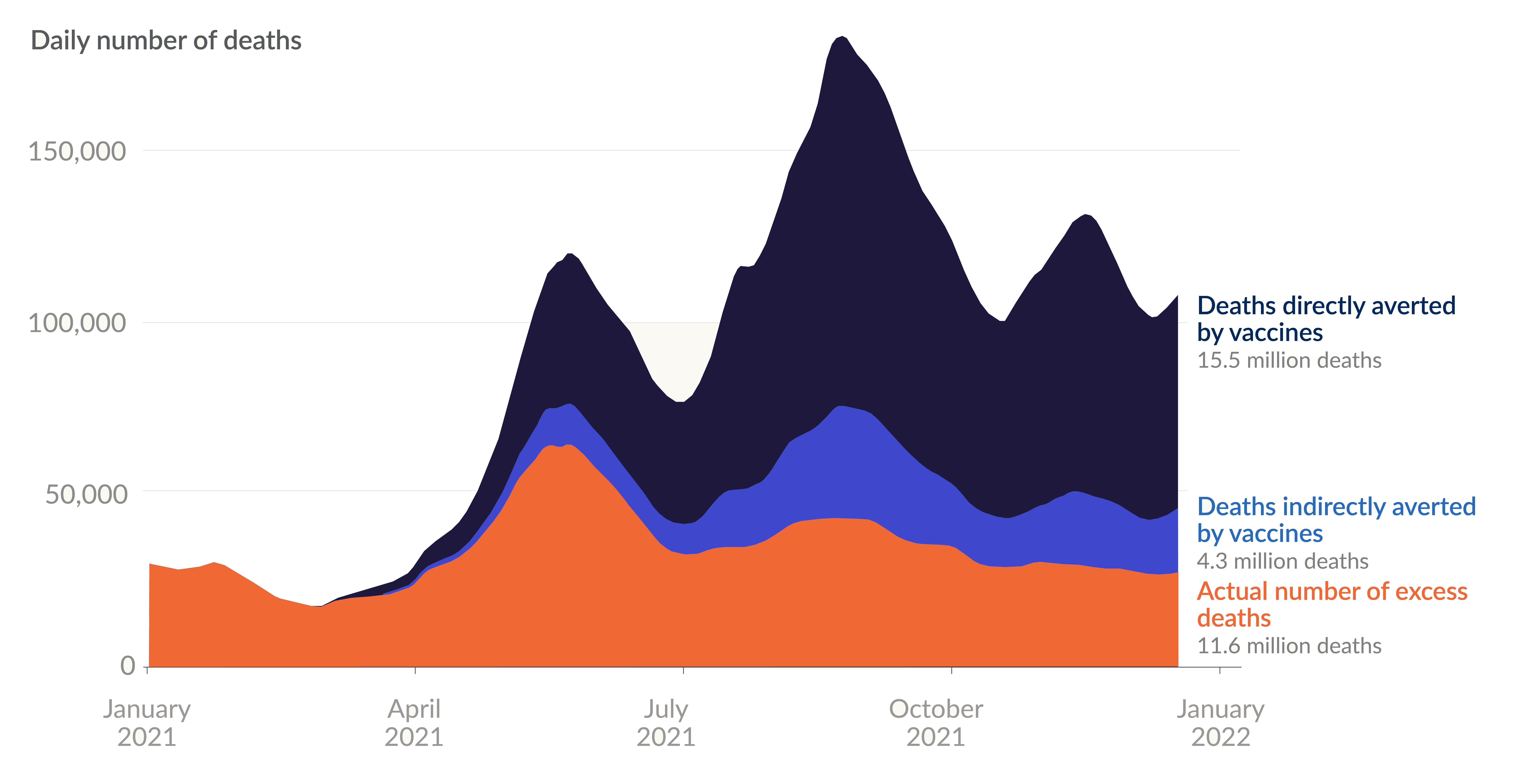 Based on modeling studies using excess mortality data, an estimated 19.8 million COVID-19 deaths were averted globally in the first year after the first vaccine was administered.