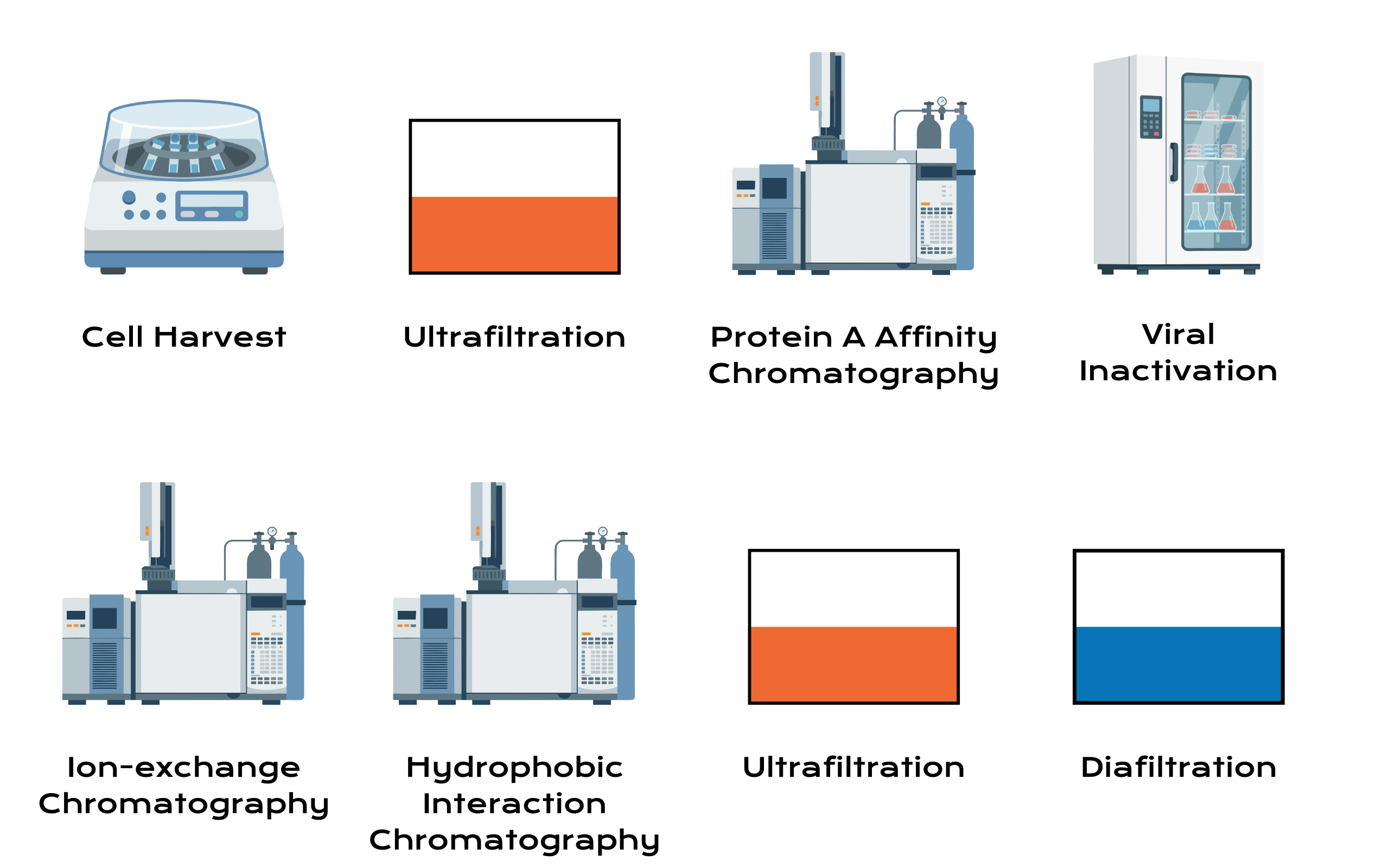 Downstream bioprocessing platform for monoclonal antibody - biologics production efficiency.