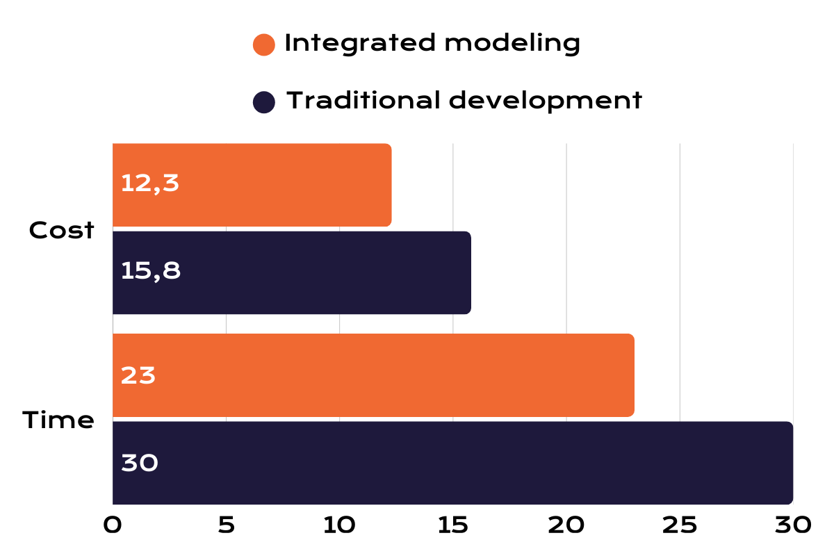 Comparison of biologics production efficiency: drug development costs ($M) and time (months) in traditional development versus integrated modeling.