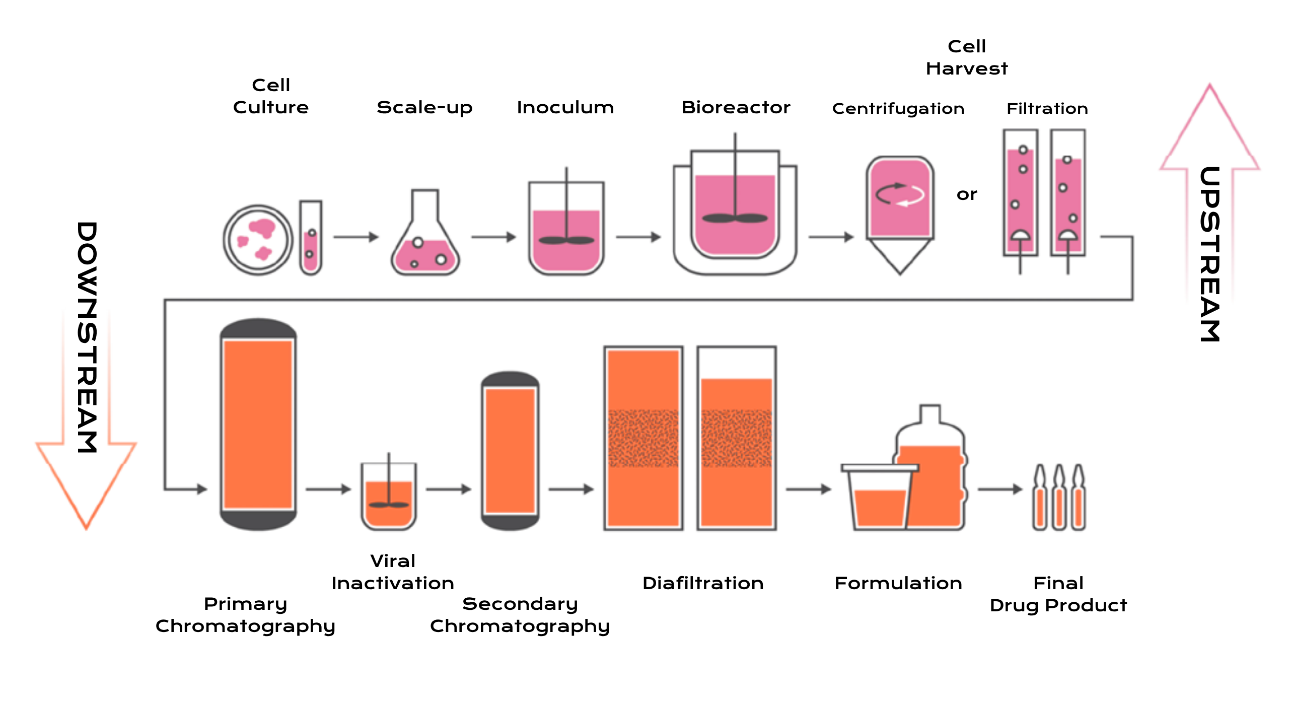 Integrated and optimized framework for biologics manufacturing.
