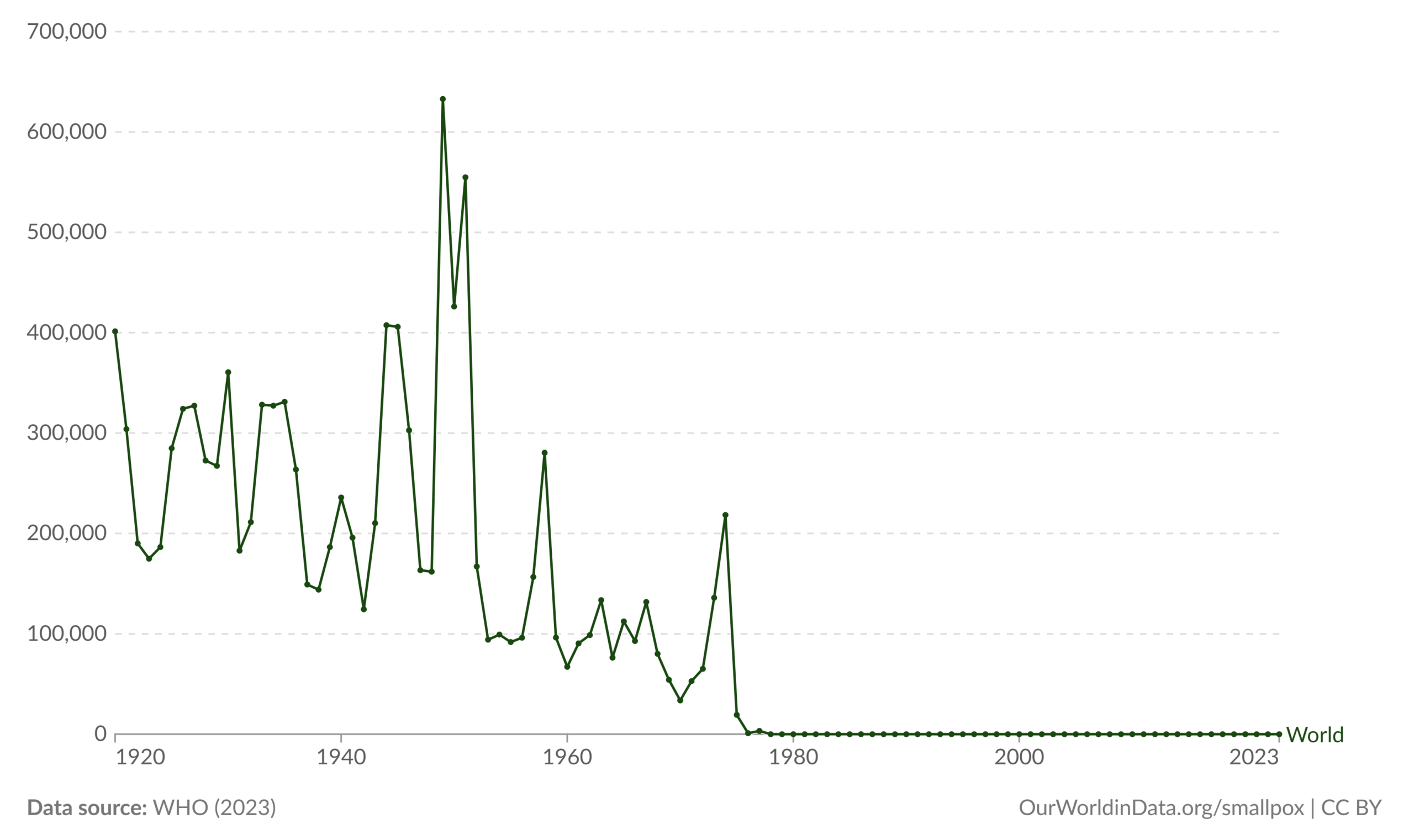 Smallpox was eliminated in countries from 1952 to 1977. WHO declared eradication of smallpox in 1980.