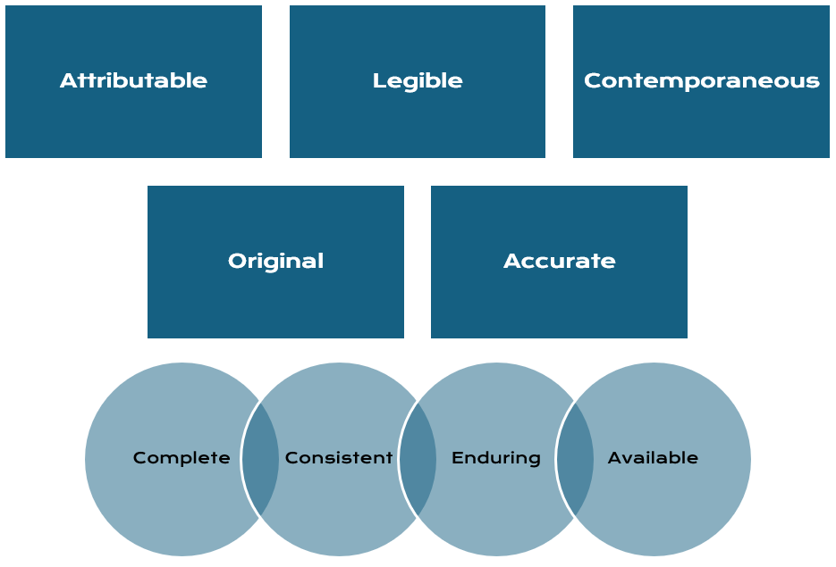 The ALCOA+ principles are a globally recognized framework used to ensure data integrity, primarily in the pharmaceutical, biotechnology, and healthcare industries (often known as GxP environments). Originally developed by the FDA, they dictate how data must be captured and managed.