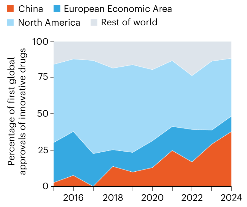 China is a growing force in biomedical innovation.