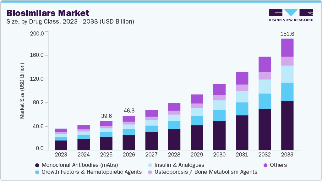 Global Biosimilar Programs and Market grow.